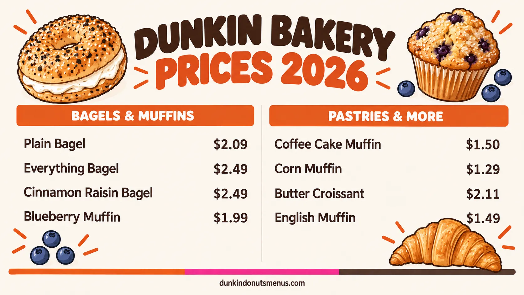 Dunkin Donuts menu muffins, bagels & bakery price board 2026: Dunkin muffin, bagel, croissant and bakery prices with calories. Bagels listed plain and with cream cheese.