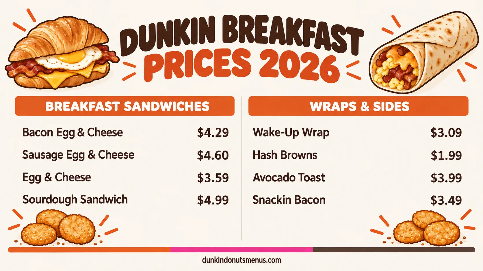 Dunkin Donuts menu breakfast sandwiches & wraps price board 2026: Dunkin breakfast sandwich, Wake-Up Wrap, hash brown and snack prices with calories. Served all day.