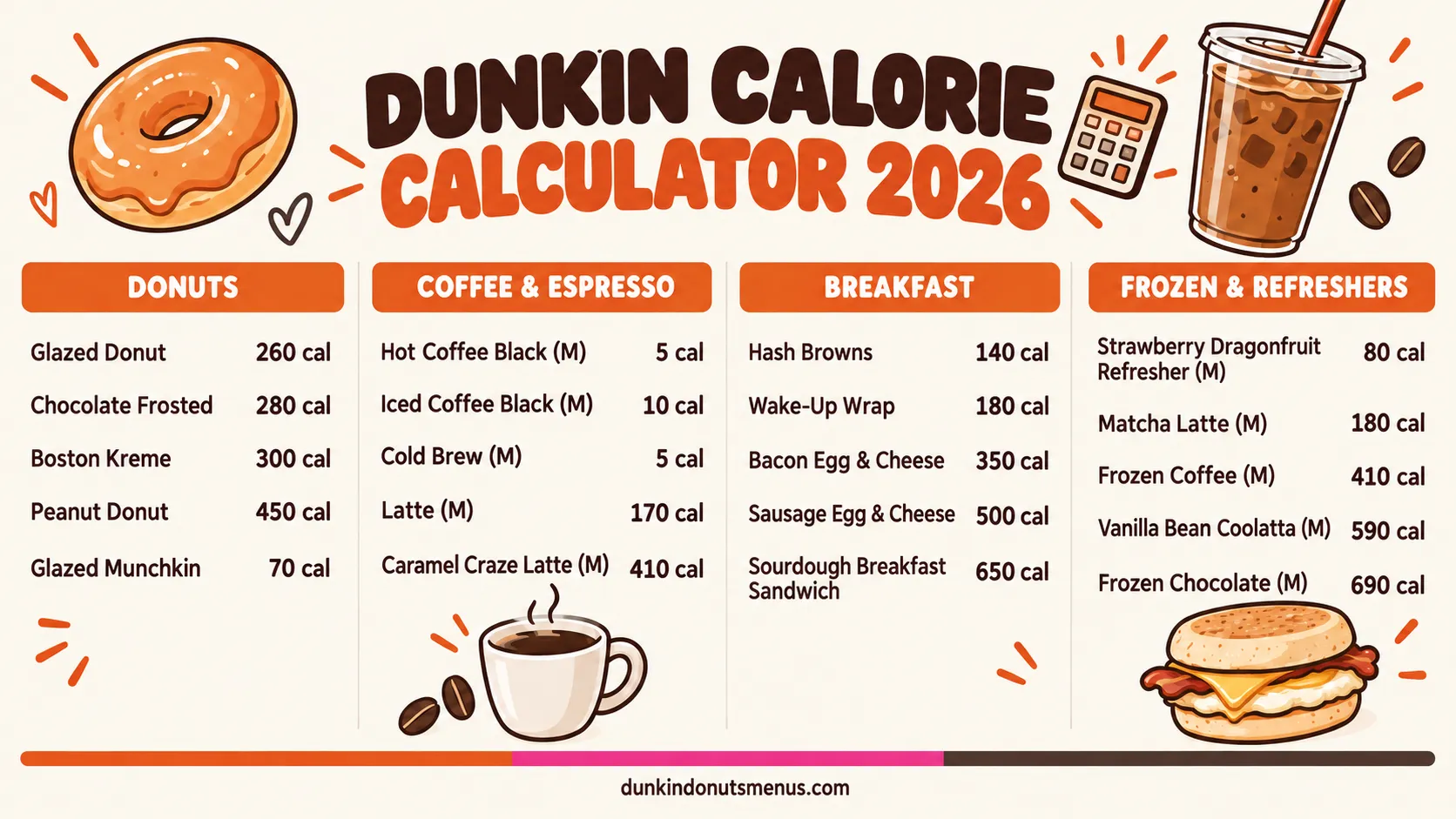 Dunkin calorie calculator 2026 board: Glazed Donut 260 cal, medium hot coffee 5 cal, Wake-Up Wrap 180 cal, Bacon Egg & Cheese 350 cal, medium Frozen Coffee 410 cal