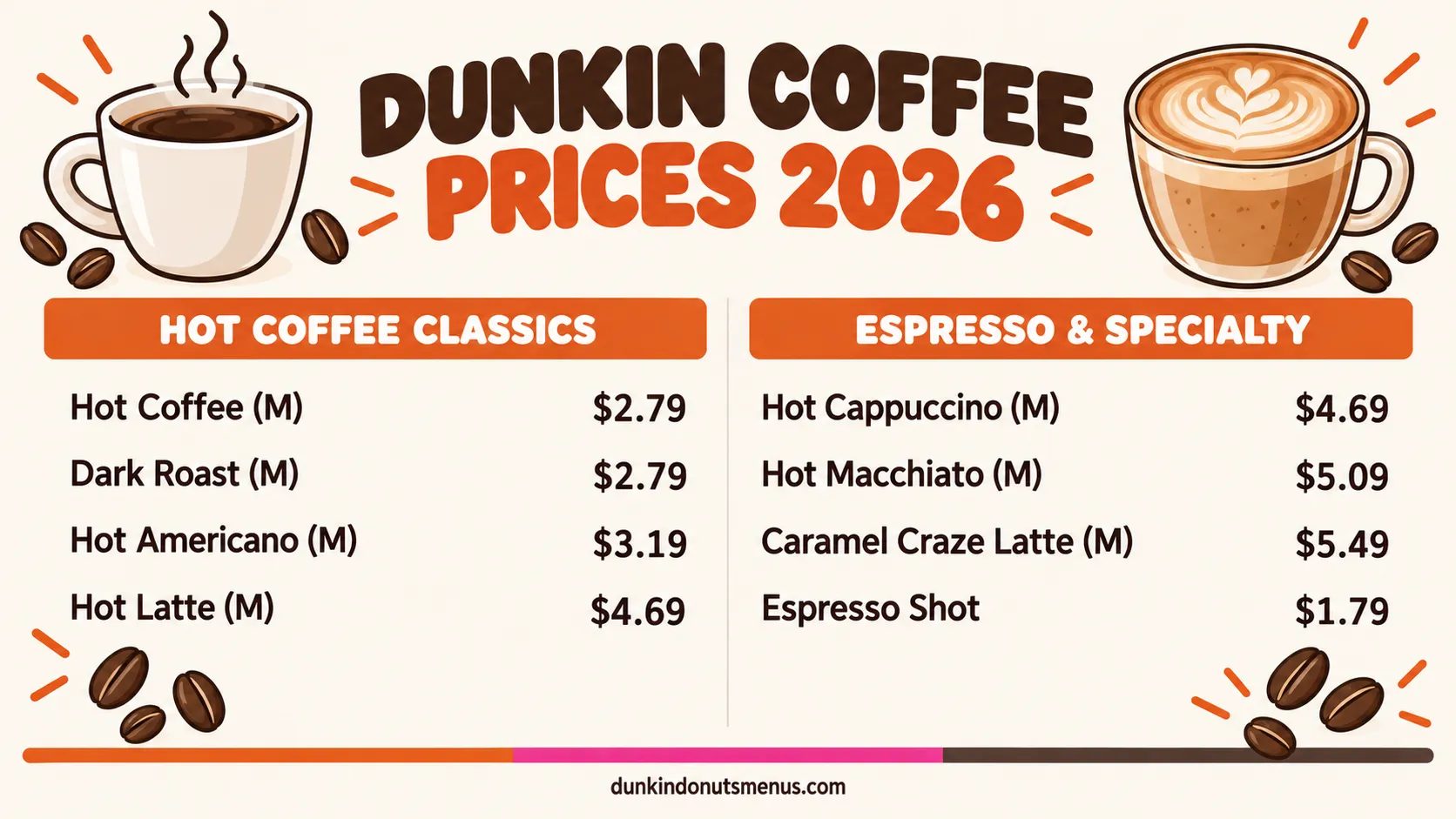 Dunkin Donuts menu coffee & espresso price board 2026: Dunkin hot coffee, latte, cappuccino, macchiato, americano and espresso prices for small, medium and large with calories.
