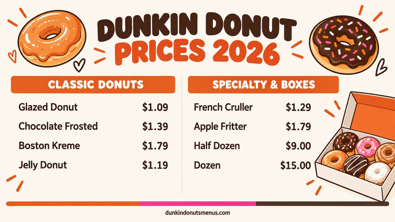 Dunkin Donuts menu donuts price board 2026: Full Dunkin donut menu with single, half dozen and dozen prices plus calories for every flavor from Glazed to Boston Kreme and Apple Fritter.