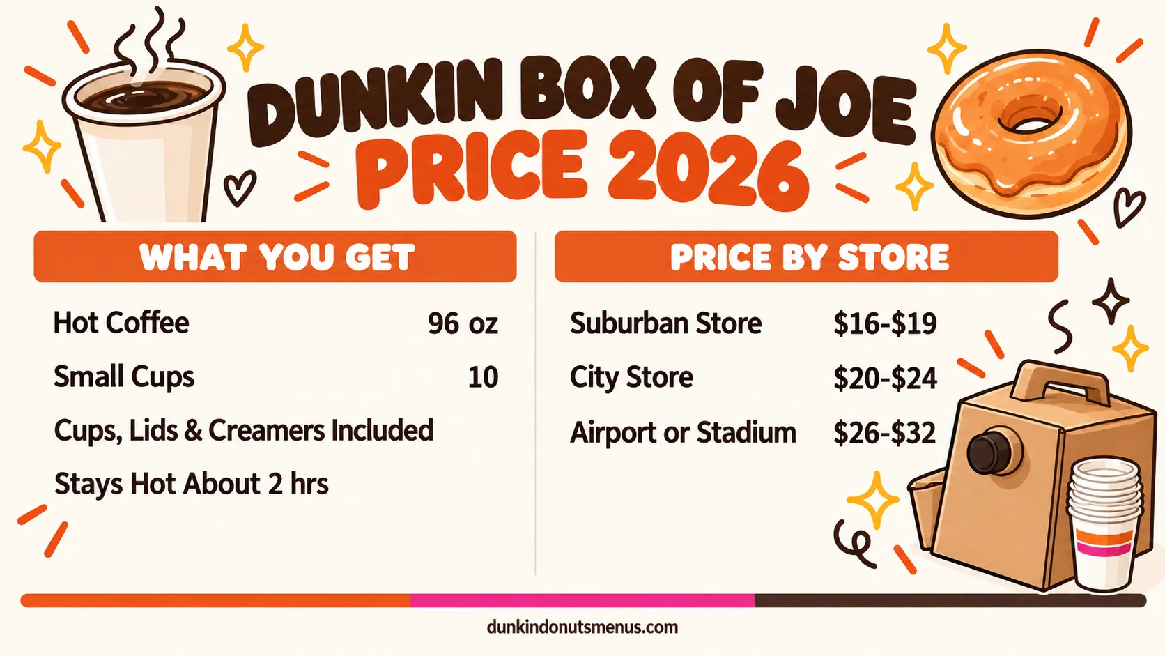 Dunkin Box of Joe (Box O' Joe) 2026 price board: How much is a Box of Joe at Dunkin? Box O' Joe price by store, how many cups it serves, what comes with it and how to order one ahead.