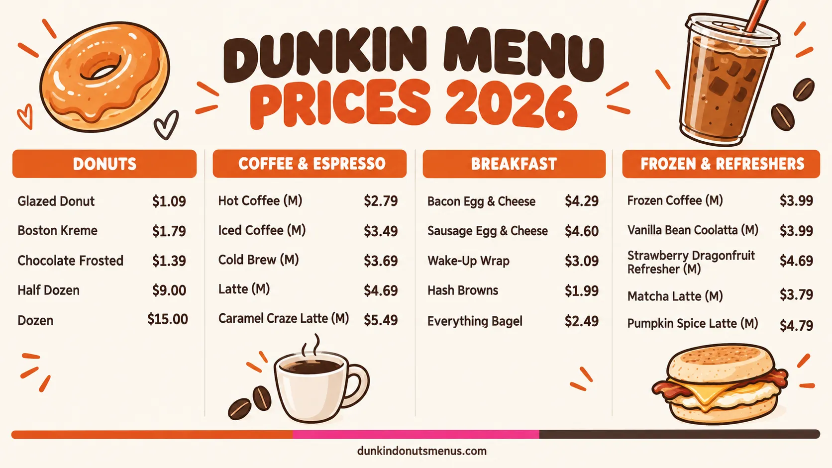Dunkin Donuts menu with prices 2026: glazed donut $1.09, medium hot coffee $2.79, medium iced coffee $3.49, cold brew $3.69, latte $4.69, bacon egg and cheese $4.29, wake-up wrap $3.09, frozen coffee $3.99