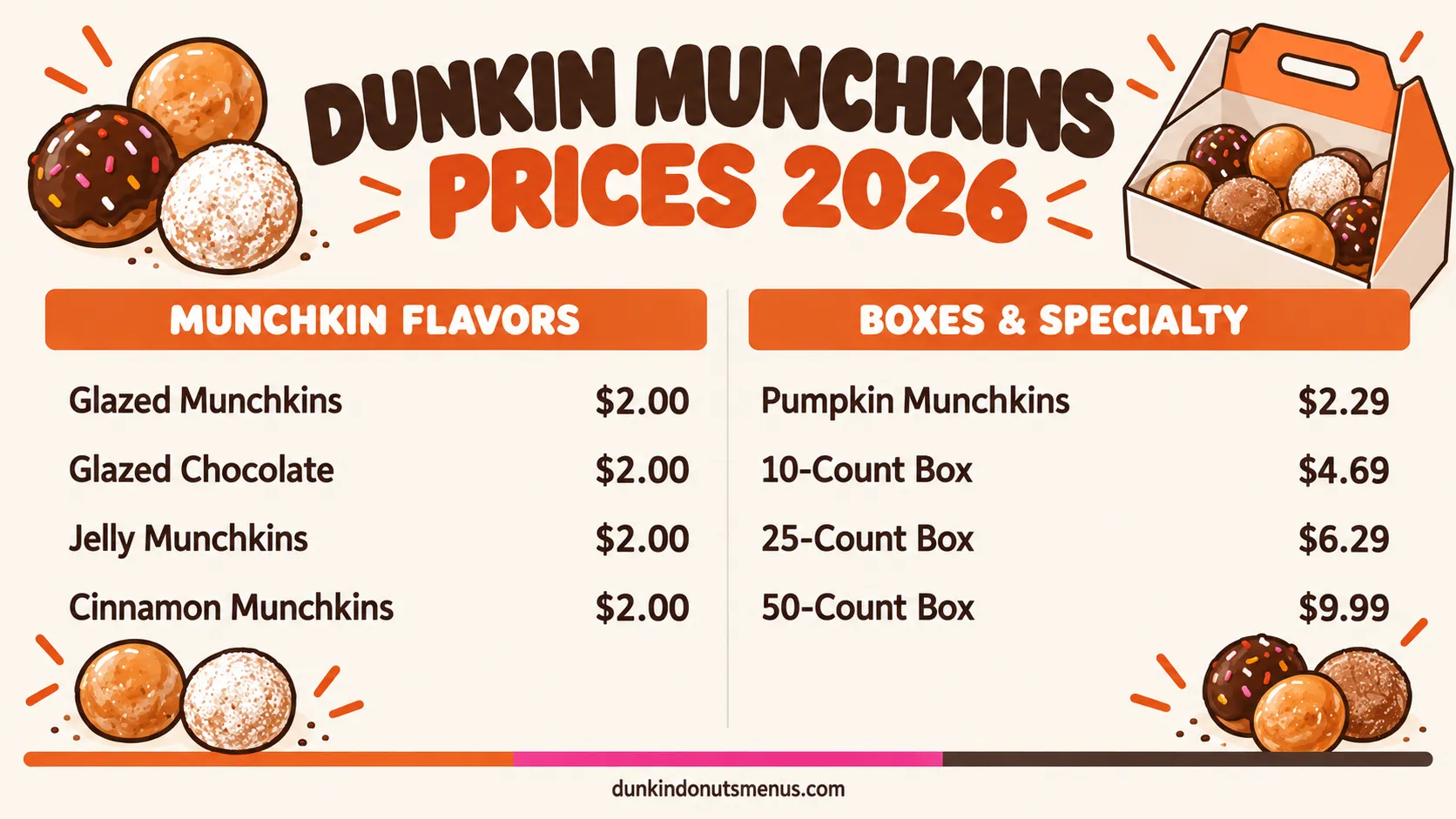 Dunkin Donuts menu munchkins price board 2026: Dunkin Munchkins donut hole prices for single serve, 10 count, 25 count and 50 count boxes in every flavor.