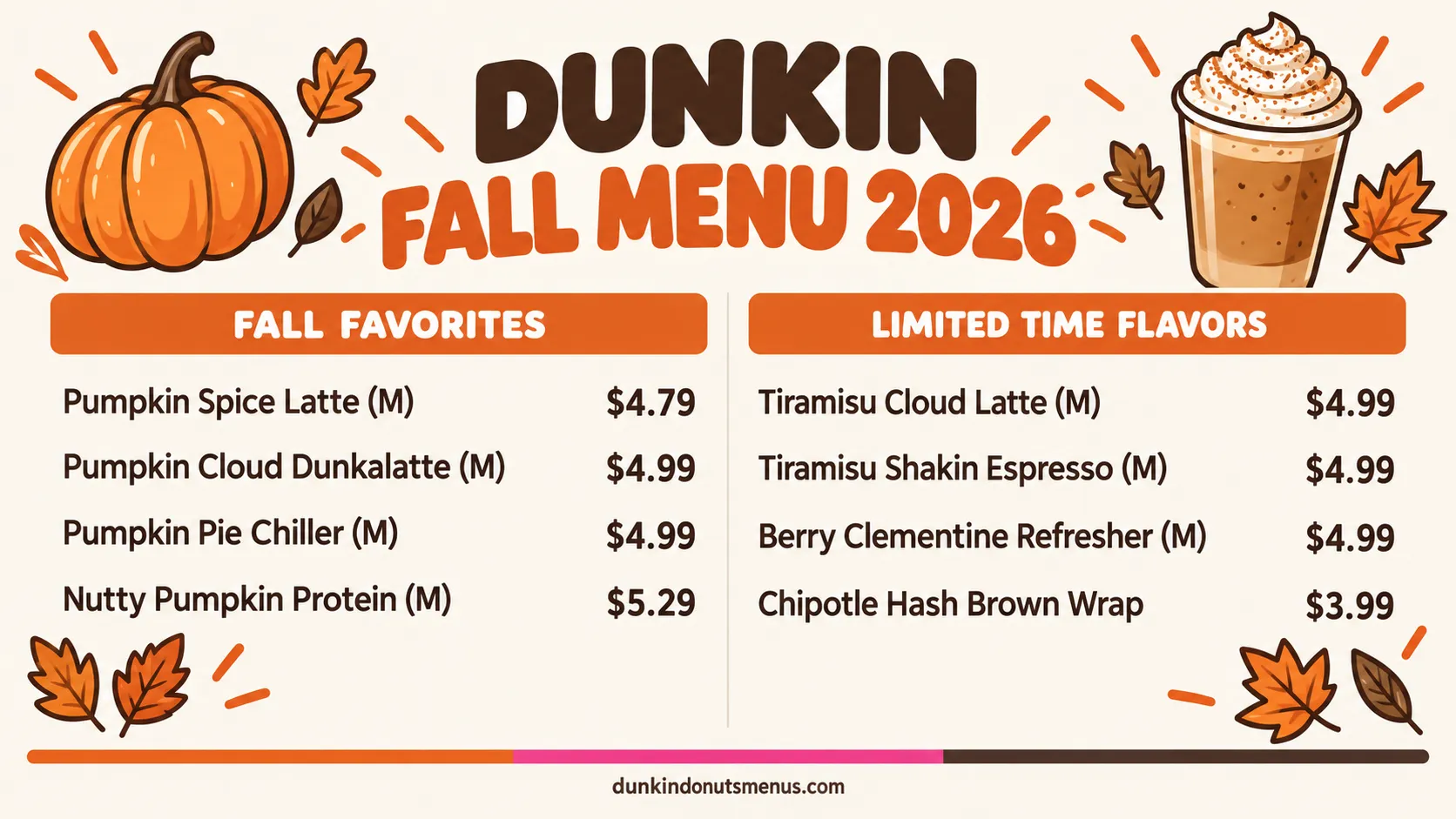 Dunkin Donuts menu fall menu 2026 price board 2026: Every new Dunkin fall 2026 item with prices and calories: tiramisu lattes, five pumpkin drinks, fall refreshers, chipotle hash brown wraps and more.